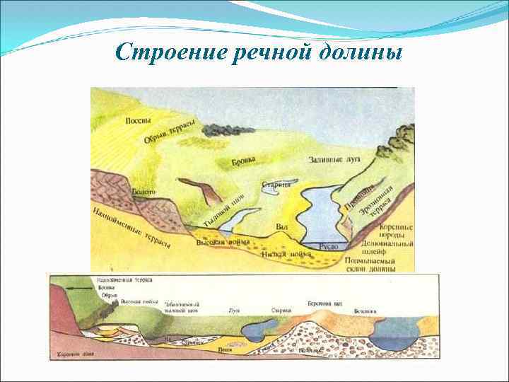 Части речной долины 6 класс схема