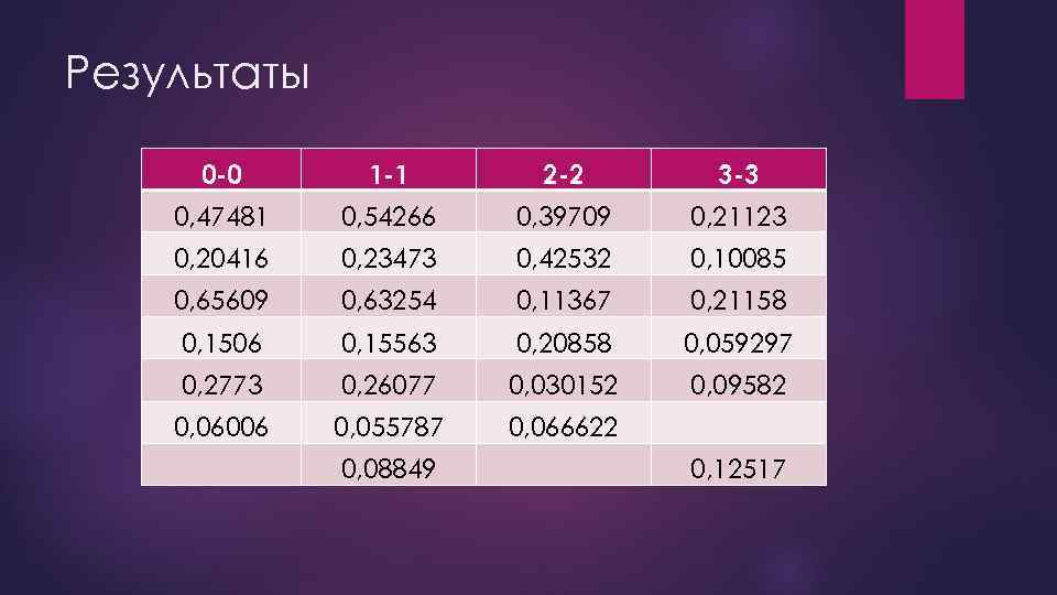 Результаты 0 -0 1 -1 2 -2 3 -3 0, 47481 0, 54266 0,