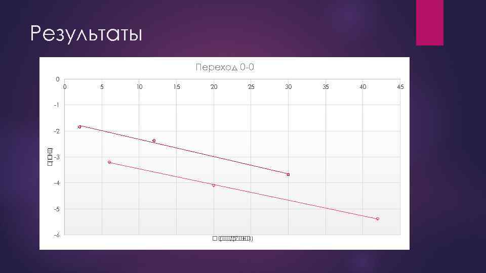 Результаты Переход 0 -0 0 0 5 10 15 20 25 -1 ( +1)