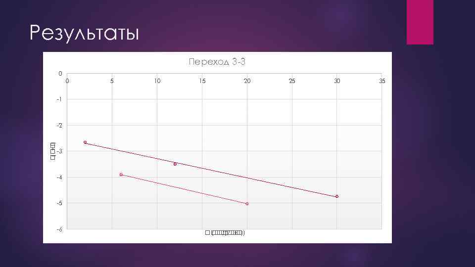 Результаты Переход 3 -3 0 0 5 10 15 20 -1 ( +1) -2