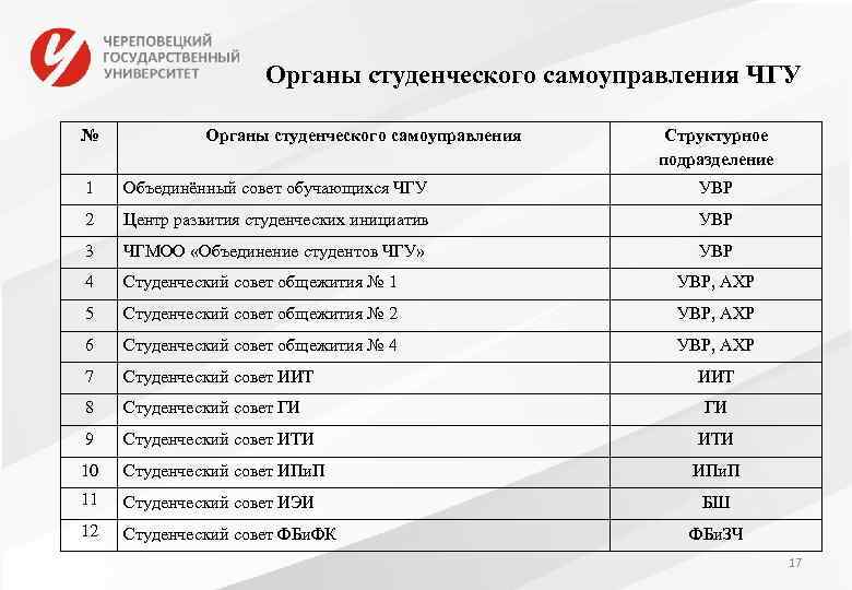 Органы студенческого самоуправления ЧГУ № Органы студенческого самоуправления Структурное подразделение 1 Объединённый совет обучающихся