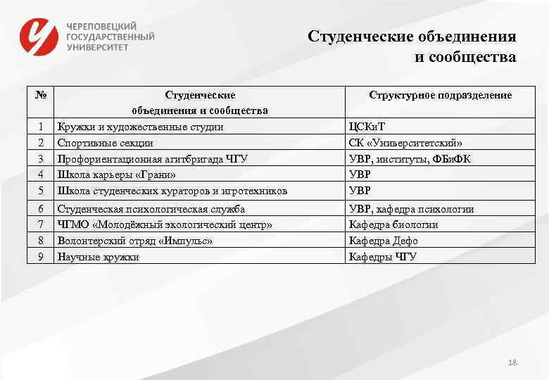 Студенческие объединения и сообщества № 1 2 3 4 5 Студенческие объединения и сообщества