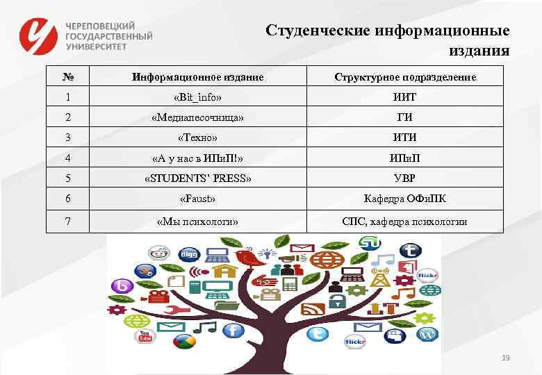 Студенческие информационные издания № Информационное издание Структурное подразделение 1 «Bit_info» ИИТ 2 «Медиапесочница» ГИ