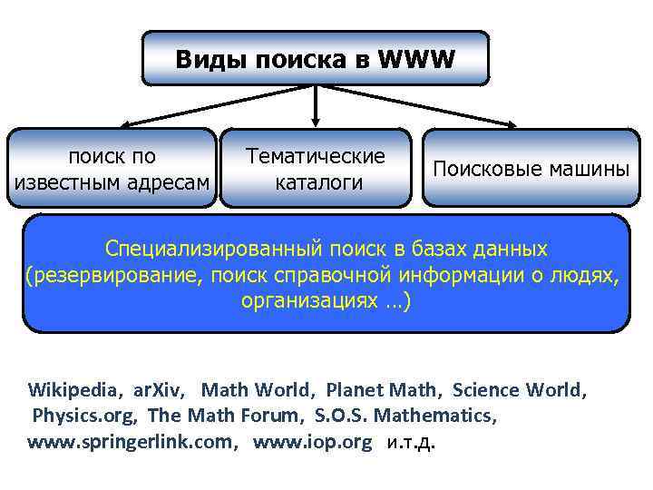 Виды поиска в WWW поиск по известным адресам Тематические каталоги Поисковые машины Специализированный поиск