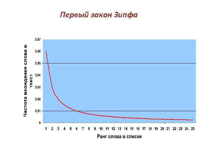 Первый закон Зипфа 