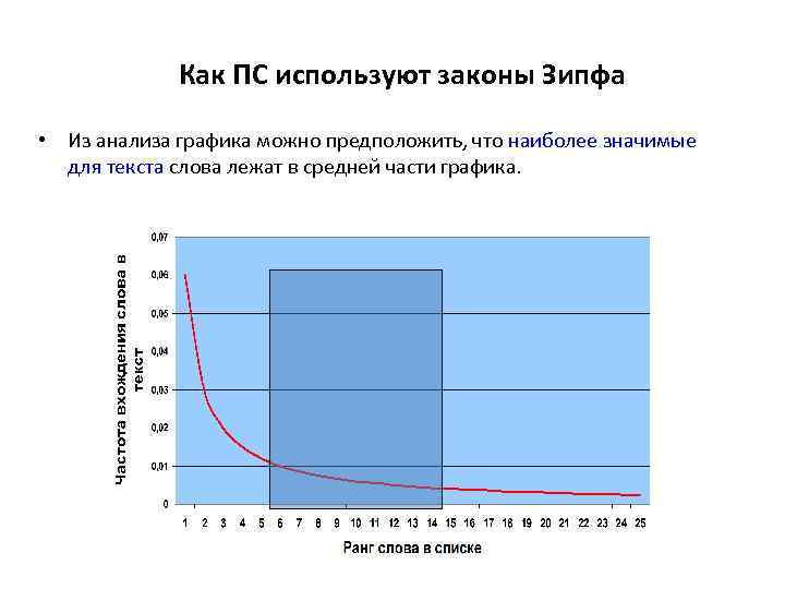 Как ПС используют законы Зипфа • Из анализа графика можно предположить, что наиболее значимые