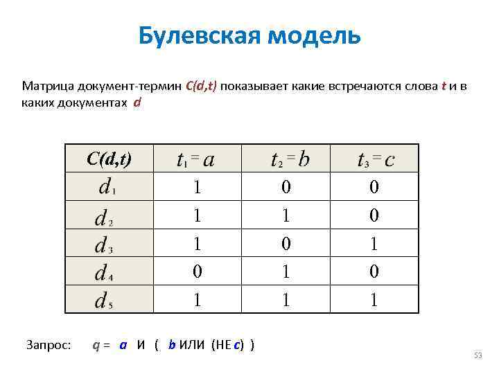 Булевская модель Матрица документ-термин C(d, t) показывает какие встречаются слова t и в каких