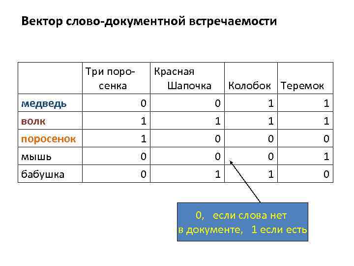 Вектор слово-документной встречаемости медведь волк поросенок мышь бабушка Три поросенка Красная Шапочка 0 Колобок