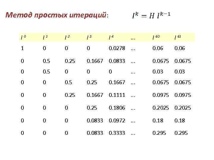 Метод простых итераций: I 0 I 1 I 2 I 3 I 4 .