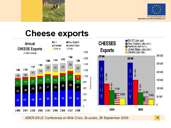 Cheese exports ABER-BVLE Conference on Milk Crisis, Brussels, 29 September 2009 12 