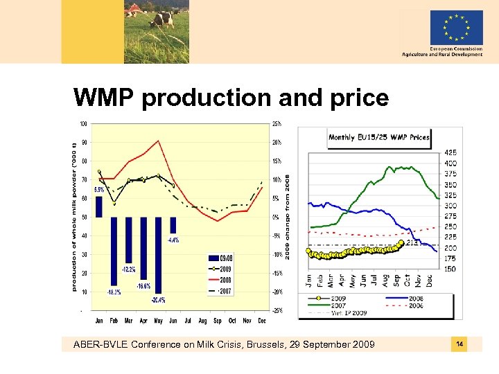WMP production and price ABER-BVLE Conference on Milk Crisis, Brussels, 29 September 2009 14