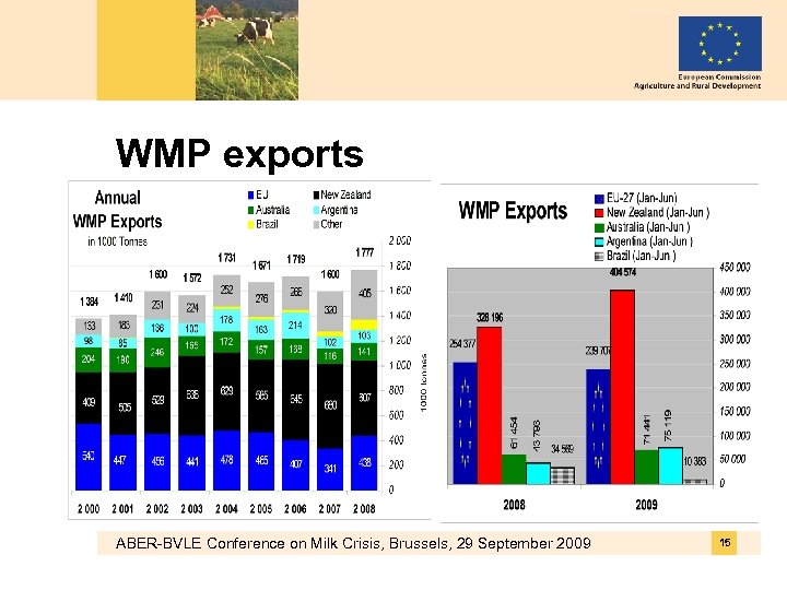 WMP exports ABER-BVLE Conference on Milk Crisis, Brussels, 29 September 2009 15 