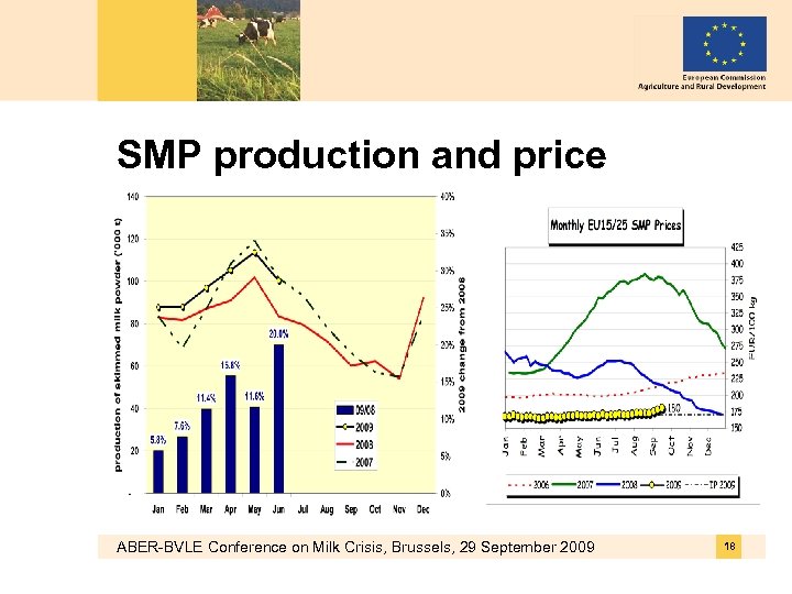 SMP production and price ABER-BVLE Conference on Milk Crisis, Brussels, 29 September 2009 18