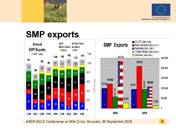 SMP exports ABER-BVLE Conference on Milk Crisis, Brussels, 29 September 2009 19 
