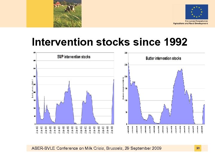 Intervention stocks since 1992 ABER-BVLE Conference on Milk Crisis, Brussels, 29 September 2009 20