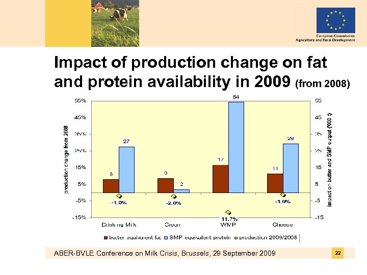 Impact of production change on fat and protein availability in 2009 (from 2008) ABER-BVLE