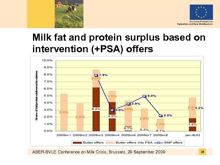 Milk fat and protein surplus based on intervention (+PSA) offers ABER-BVLE Conference on Milk