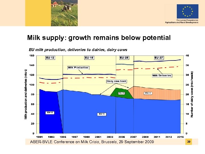 Milk supply: growth remains below potential EU milk production, deliveries to dairies, dairy cows