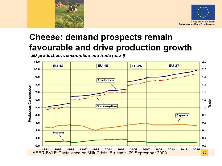 Cheese: demand prospects remain favourable and drive production growth EU production, consumption and trade