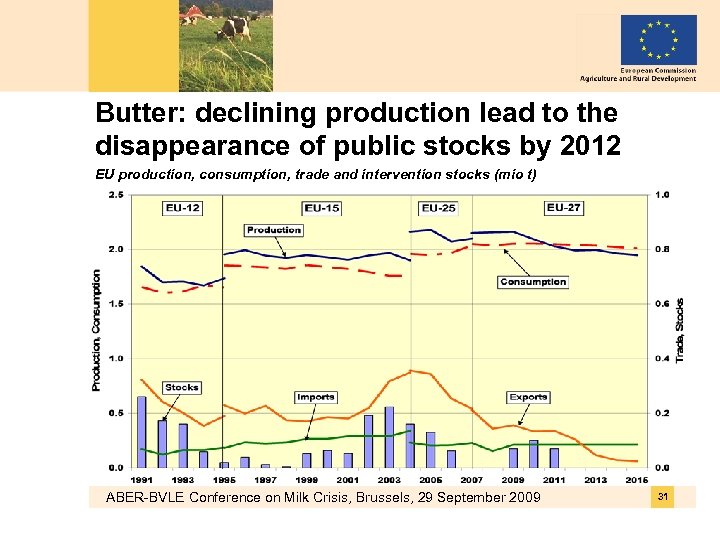 Butter: declining production lead to the disappearance of public stocks by 2012 EU production,