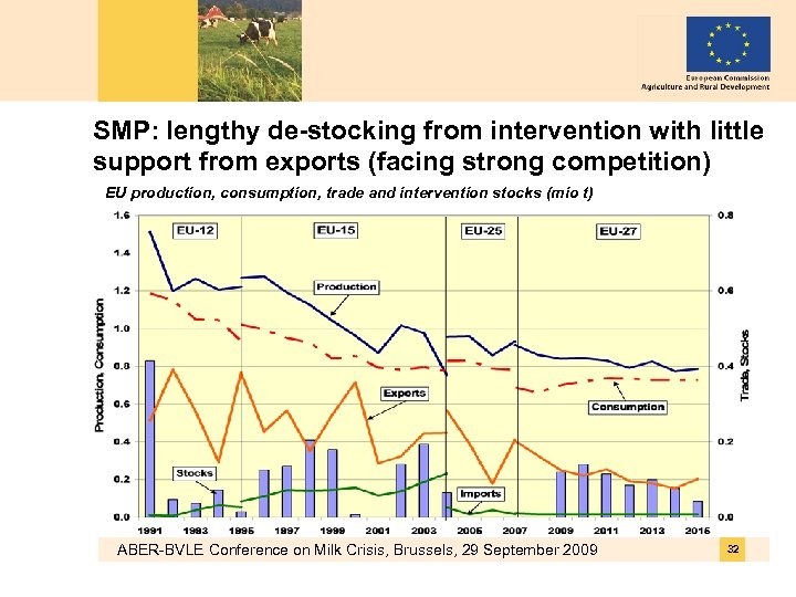 SMP: lengthy de-stocking from intervention with little support from exports (facing strong competition) EU