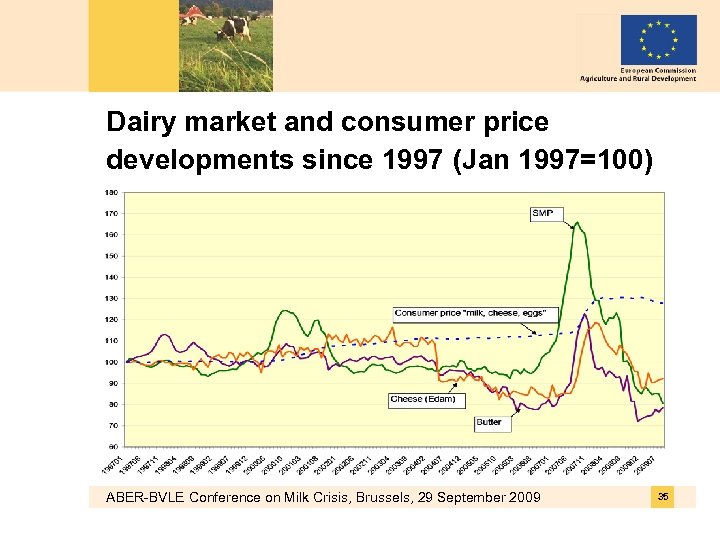 Dairy market and consumer price developments since 1997 (Jan 1997=100) ABER-BVLE Conference on Milk