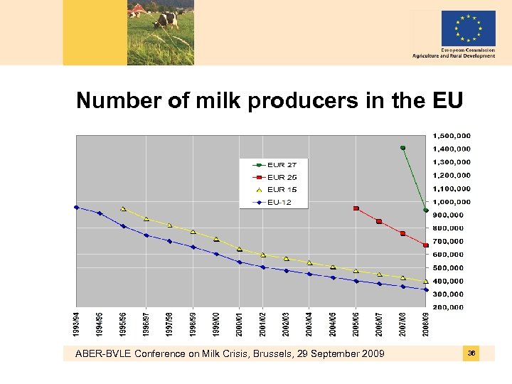 Number of milk producers in the EU ABER-BVLE Conference on Milk Crisis, Brussels, 29