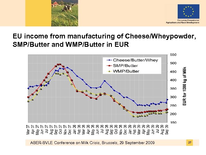 EU income from manufacturing of Cheese/Wheypowder, SMP/Butter and WMP/Butter in EUR ABER-BVLE Conference on