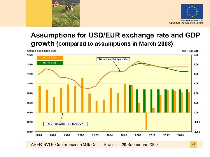 Assumptions for USD/EUR exchange rate and GDP growth (compared to assumptions in March 2008)