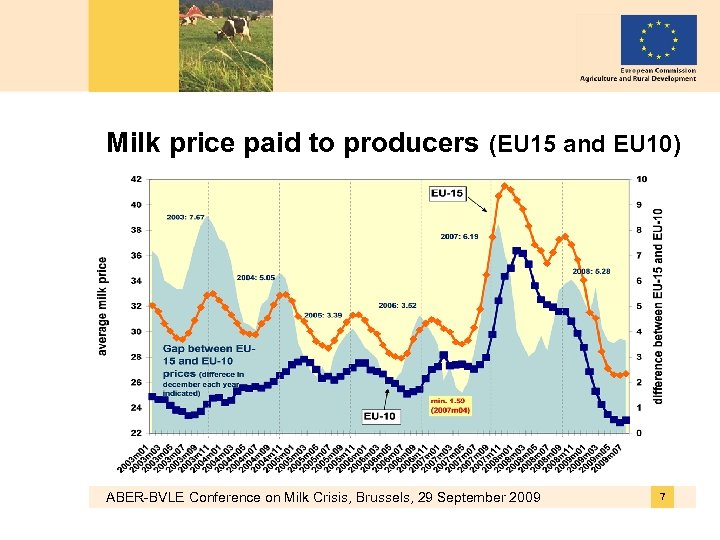 Milk price paid to producers (EU 15 and EU 10) ABER-BVLE Conference on Milk