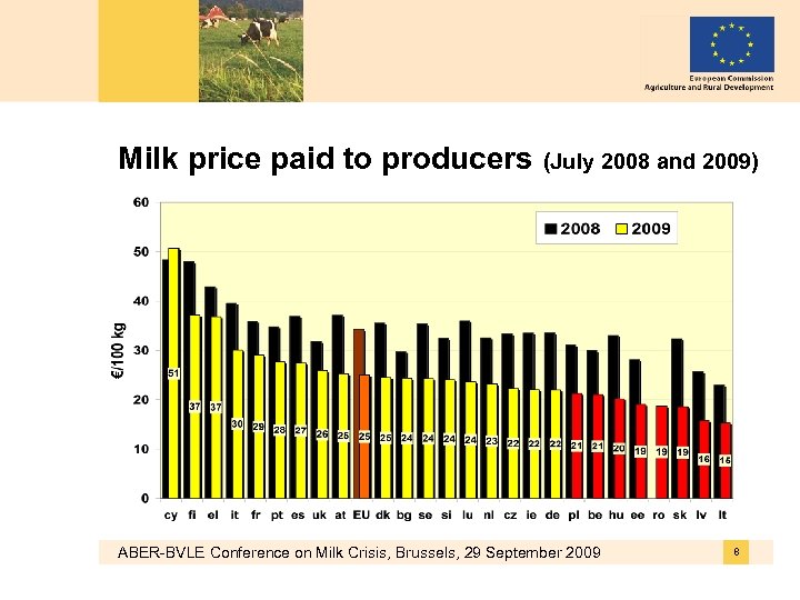 Milk price paid to producers (July 2008 and 2009) ABER-BVLE Conference on Milk Crisis,