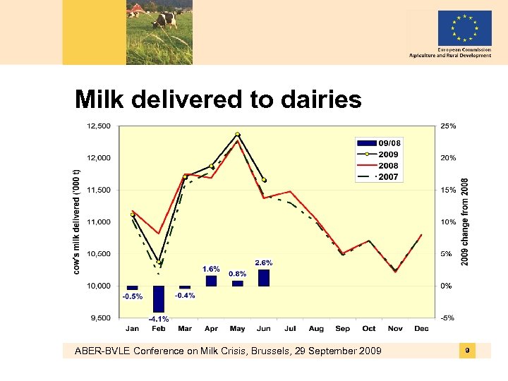 Milk delivered to dairies ABER-BVLE Conference on Milk Crisis, Brussels, 29 September 2009 9
