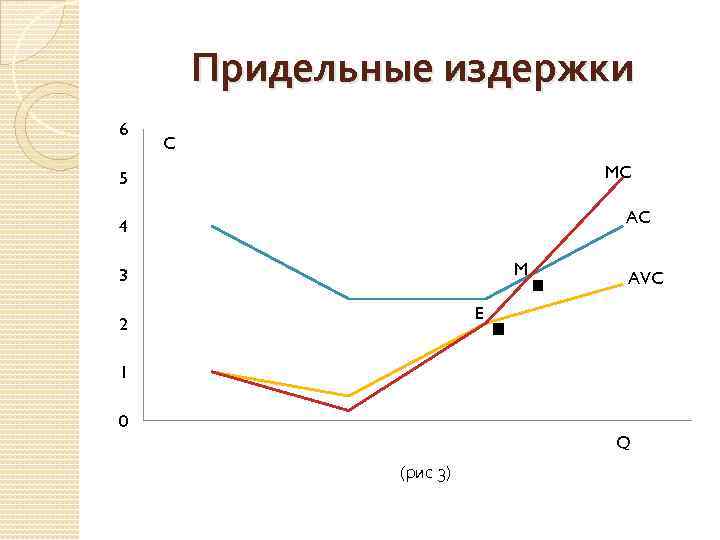 Придельные издержки 6 C MC 5 4 . . M 3 E 2 AC