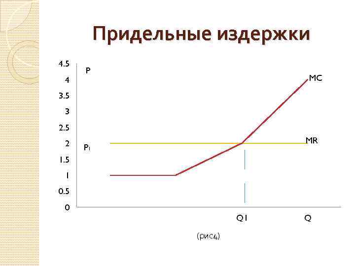 Придельные издержки 4. 5 4 P MC 3. 5 3 2. 5 2 MR