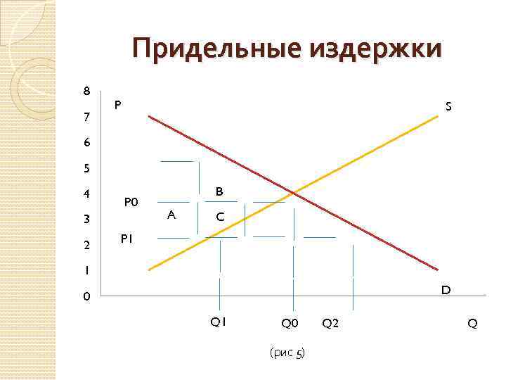 Придельные издержки 8 7 P S 6 5 4 P 0 3 2 B