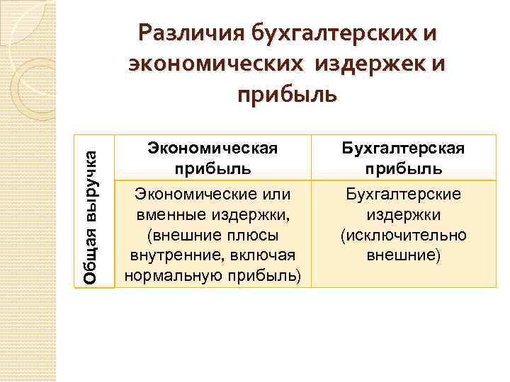 Общая выручка Различия бухгалтерских и экономических издержек и прибыль Экономическая прибыль Бухгалтерская прибыль Экономические