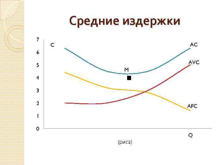 Средние издержки 7 AC C . 6 5 AVC M 4 3 2 AFC
