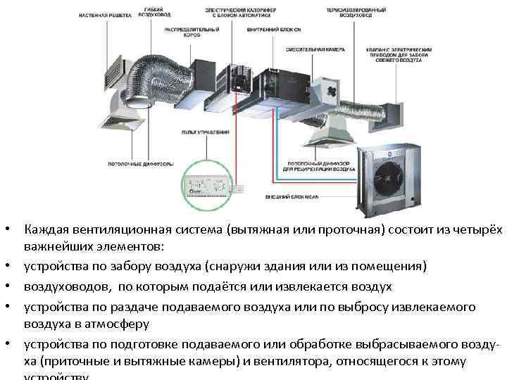  • Каждая вентиляционная система (вытяжная или проточная) состоит из четырёх важнейших элементов: •