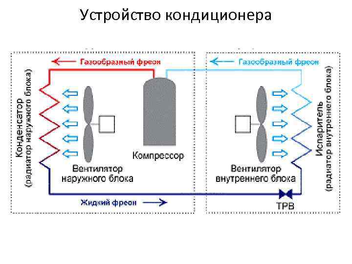 Устройство кондиционера 