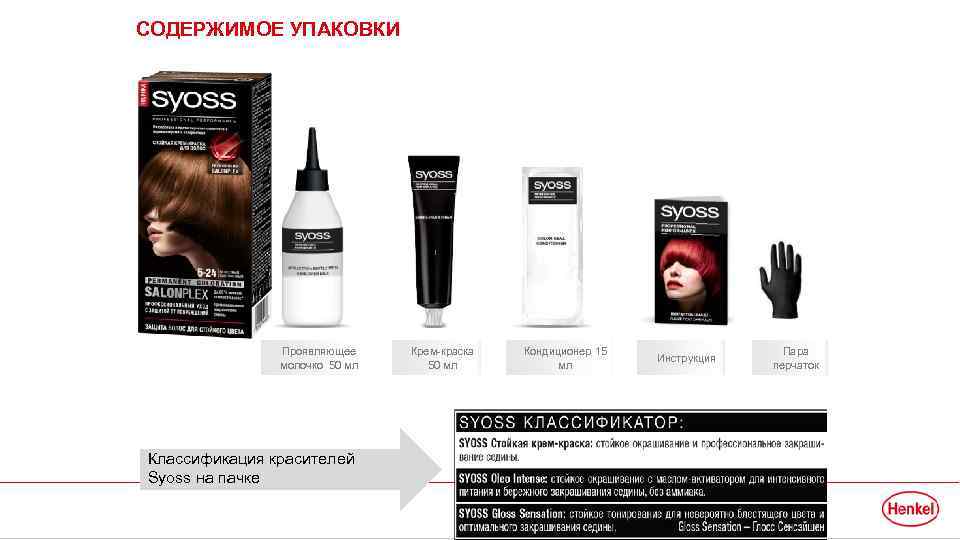 СОДЕРЖИМОЕ УПАКОВКИ Проявляющее молочко 50 мл Классификация красителей Syoss на пачке Крем-краска 50 мл