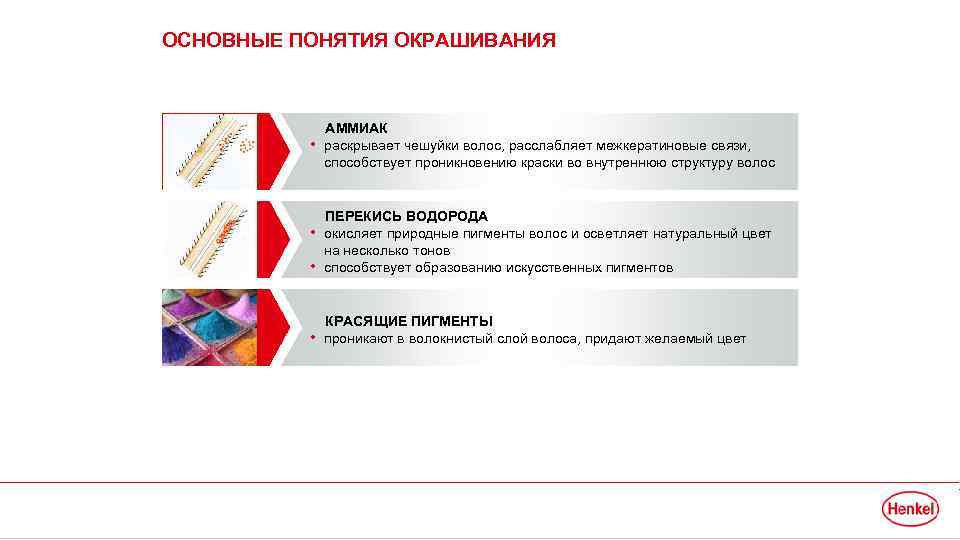 ОСНОВНЫЕ ПОНЯТИЯ ОКРАШИВАНИЯ Lorem ipsum 2/18/2018 • АММИАК раскрывает чешуйки волос, расслабляет межкератиновые связи,