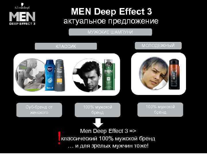 MEN Deep Effect 3 актуальное предложение МУЖСКИЕ ШАМПУНИ МОЛОДЕЖНЫЙ КЛАССИК Суб-бренд от женского 100%