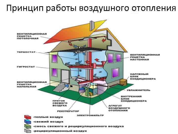 Принцип работы воздушного отопления 