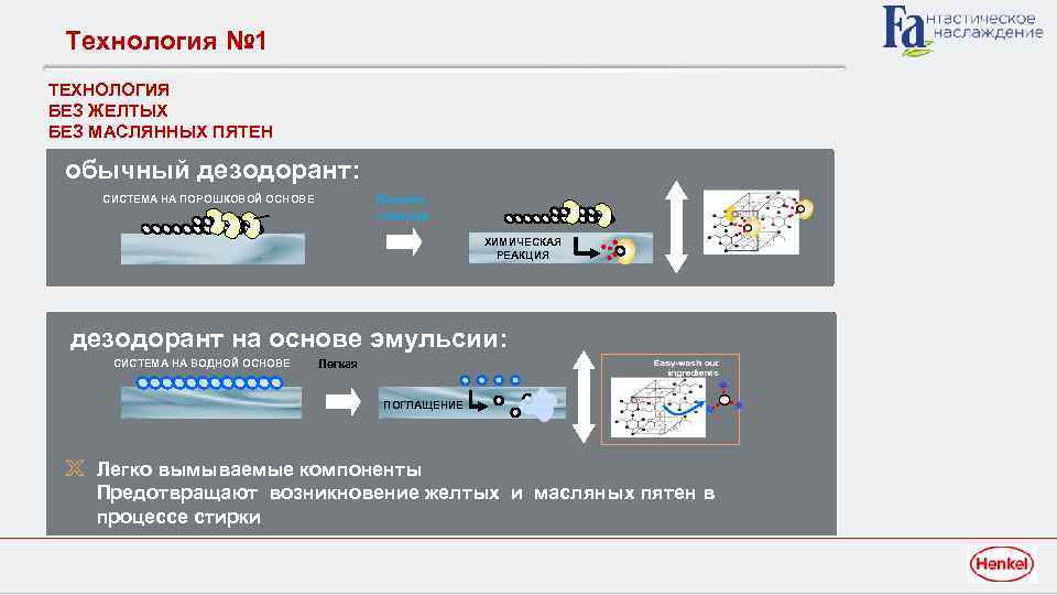 Технология № 1 ТЕХНОЛОГИЯ БЕЗ ЖЕЛТЫХ БЕЗ МАСЛЯННЫХ ПЯТЕН обычный дезодорант: Жирная, тяжелая СИСТЕМА
