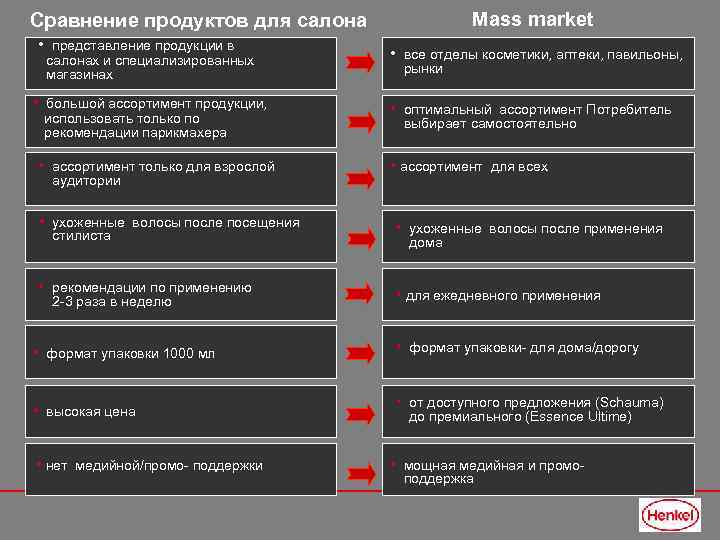 Mass market Сравнение продуктов для салона • представление продукции в салонах и специализированных магазинах