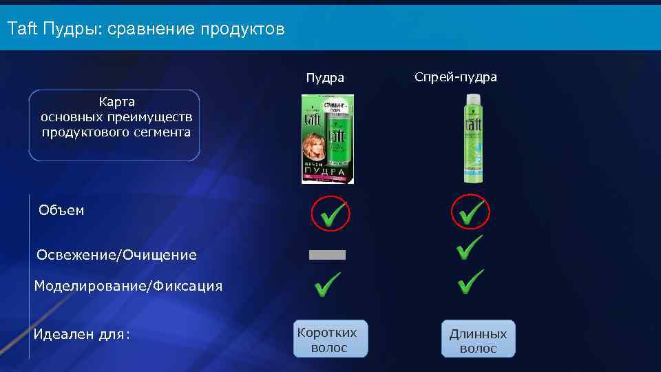 Taft Пудры: сравнение продуктов Пудра Спрей-пудра Карта основных преимуществ продуктового сегмента Объем Освежение/Очищение Моделирование/Фиксация