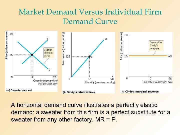 Market Demand Versus Individual Firm Demand Curve A horizontal demand curve illustrates a perfectly