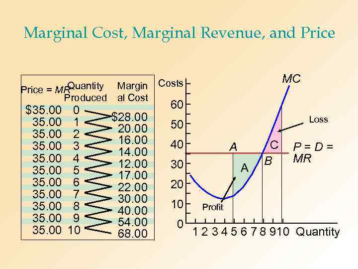 Marginal Cost, Marginal Revenue, and Price Quantity Price = MR Produced $35. 00 35.