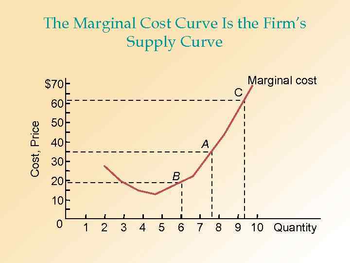 The Marginal Cost Curve Is the Firm’s Supply Curve $70 C Cost, Price 60