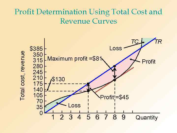 Profit Determination Using Total Cost and Revenue Curves Total cost, revenue TC Loss $385